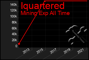 Total Graph of Iquartered