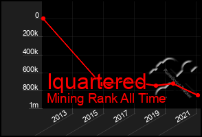 Total Graph of Iquartered