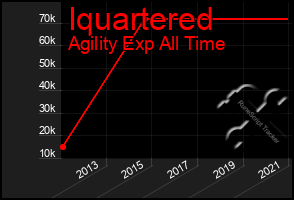 Total Graph of Iquartered