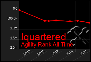 Total Graph of Iquartered