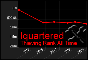 Total Graph of Iquartered