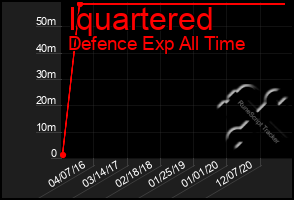 Total Graph of Iquartered