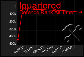 Total Graph of Iquartered