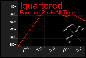 Total Graph of Iquartered