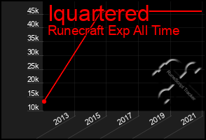 Total Graph of Iquartered