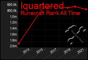 Total Graph of Iquartered