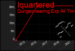 Total Graph of Iquartered