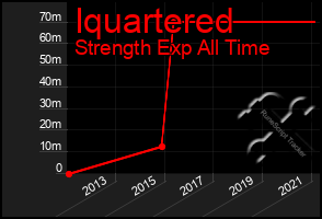 Total Graph of Iquartered