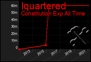 Total Graph of Iquartered