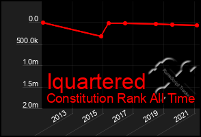 Total Graph of Iquartered