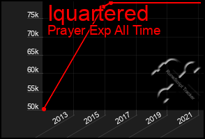 Total Graph of Iquartered