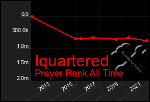 Total Graph of Iquartered