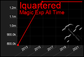 Total Graph of Iquartered