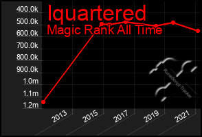 Total Graph of Iquartered