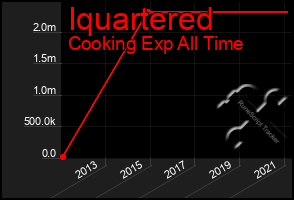 Total Graph of Iquartered