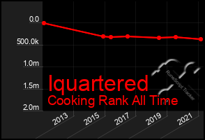 Total Graph of Iquartered