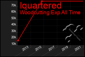 Total Graph of Iquartered