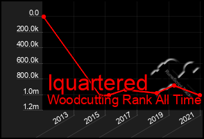 Total Graph of Iquartered