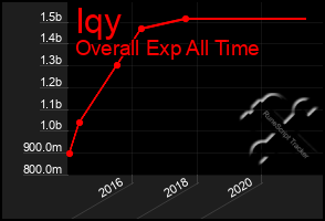 Total Graph of Iqy