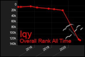 Total Graph of Iqy