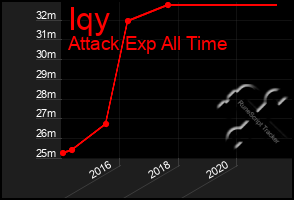 Total Graph of Iqy