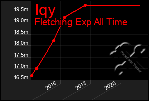 Total Graph of Iqy