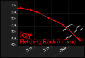 Total Graph of Iqy