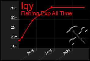 Total Graph of Iqy