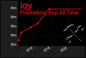 Total Graph of Iqy