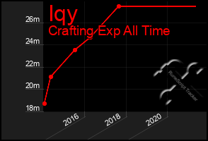 Total Graph of Iqy
