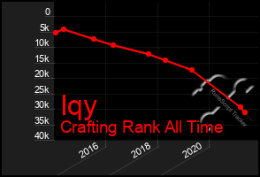 Total Graph of Iqy