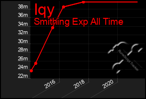 Total Graph of Iqy
