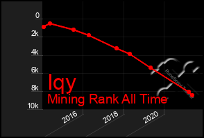 Total Graph of Iqy