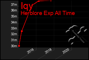 Total Graph of Iqy