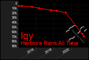 Total Graph of Iqy