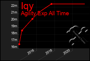 Total Graph of Iqy