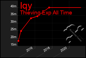 Total Graph of Iqy
