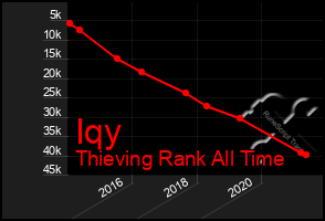 Total Graph of Iqy