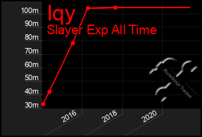 Total Graph of Iqy