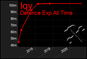 Total Graph of Iqy