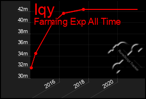 Total Graph of Iqy