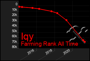Total Graph of Iqy