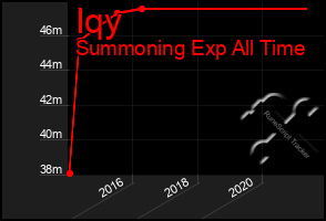 Total Graph of Iqy