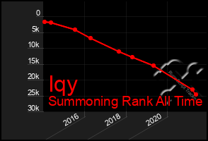 Total Graph of Iqy