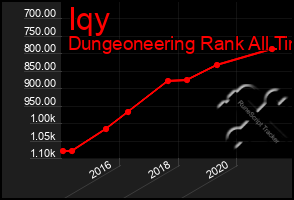 Total Graph of Iqy