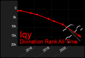 Total Graph of Iqy