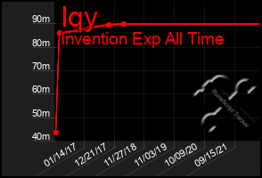 Total Graph of Iqy