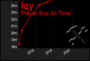 Total Graph of Iqy