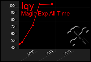 Total Graph of Iqy