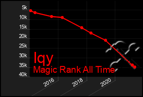 Total Graph of Iqy